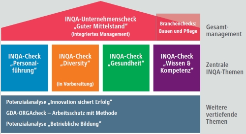 Schaubild INQA-Themensäulen